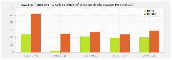 La Celle : Evolution of births and deaths between 1968 and 2007